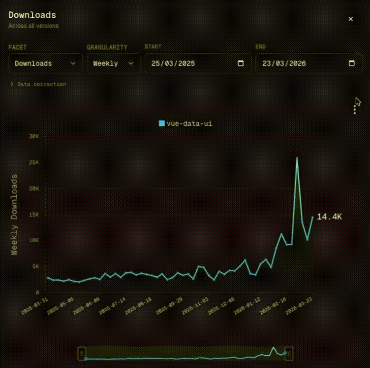 Downloads line chart for the vue-data-ui package. The Y axis represents the number of downloads. The X axis represents the date range, from 2025-03-31 to 2026-03-23, with a weekly time period. vue-data-ui starts at 2.8K and ends at 14.4K, showing a weak trend with a slope of 144.6 downloads per time interval. At the bottom, a watermark reads './npmx a fast, modern browser for the npm registry'